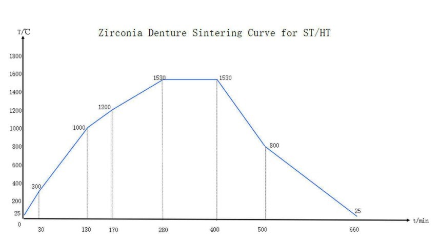 Comptez sur les matériaux en zircone STwhite de Yucera pour des résultats dentaires durables et esthétiquement supérieurs