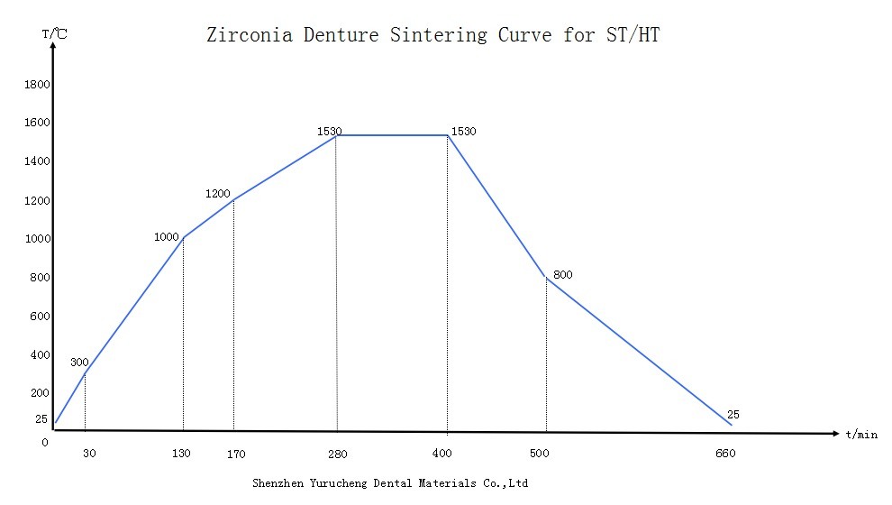 Blocs de céramique en zircone Yucera HT blanc 98mm - Idéal pour les travaux de laboratoire dentaire de haute qualité